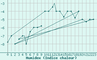 Courbe de l'humidex pour Kars