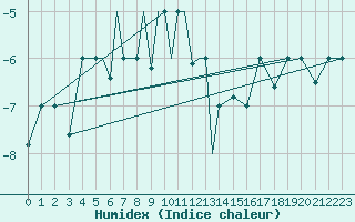 Courbe de l'humidex pour Petrozavodsk