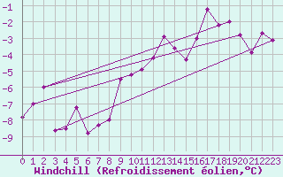 Courbe du refroidissement olien pour Corvatsch