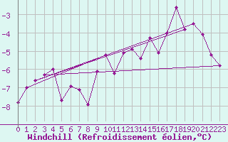 Courbe du refroidissement olien pour Col Des Mosses