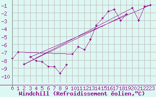 Courbe du refroidissement olien pour Zinnwald-Georgenfeld