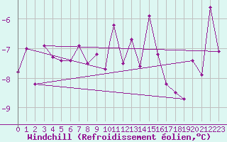 Courbe du refroidissement olien pour Berlevag
