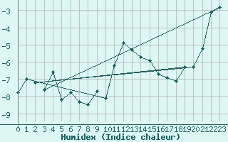 Courbe de l'humidex pour Naluns / Schlivera
