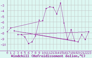 Courbe du refroidissement olien pour Kopaonik