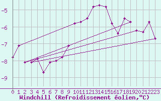 Courbe du refroidissement olien pour Klippeneck