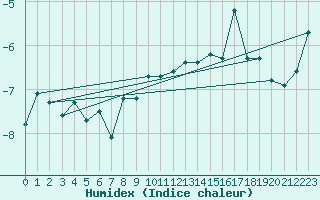 Courbe de l'humidex pour Corvatsch