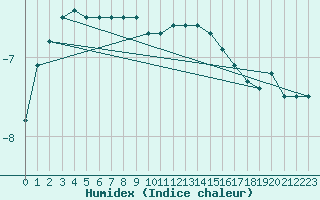 Courbe de l'humidex pour Penteleu