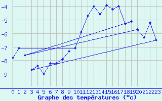 Courbe de tempratures pour Schiers