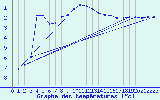 Courbe de tempratures pour Nattavaara