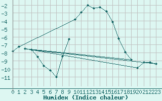 Courbe de l'humidex pour Marnitz