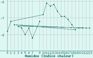 Courbe de l'humidex pour Haukelisaeter Broyt