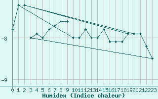 Courbe de l'humidex pour Galtuer