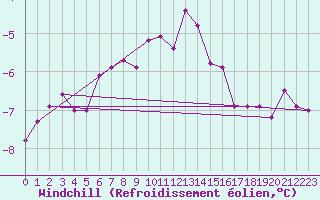 Courbe du refroidissement olien pour Hoherodskopf-Vogelsberg