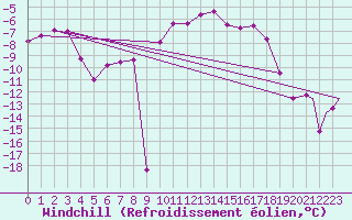 Courbe du refroidissement olien pour Umea Flygplats