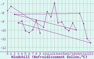 Courbe du refroidissement olien pour Freudenstadt