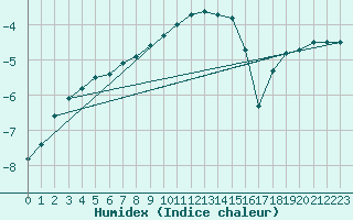 Courbe de l'humidex pour Parikkala Koitsanlahti