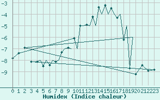 Courbe de l'humidex pour Baden Wurttemberg, Neuostheim