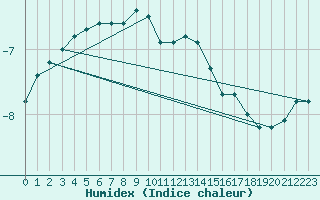 Courbe de l'humidex pour Kuusamo Rukatunturi