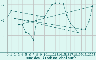 Courbe de l'humidex pour La Dle (Sw)