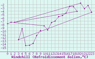 Courbe du refroidissement olien pour Zugspitze