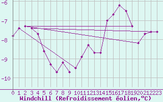 Courbe du refroidissement olien pour Kittila Laukukero