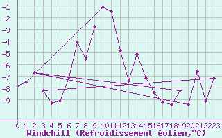 Courbe du refroidissement olien pour Obergurgl