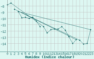 Courbe de l'humidex pour Les crins - Nivose (38)