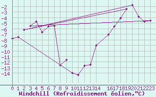 Courbe du refroidissement olien pour Swift Current