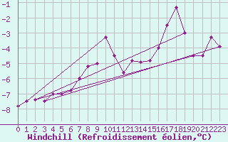 Courbe du refroidissement olien pour Mont-Rigi (Be)