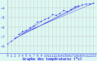 Courbe de tempratures pour Svartbyn