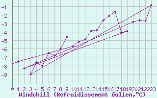 Courbe du refroidissement olien pour Avord (18)