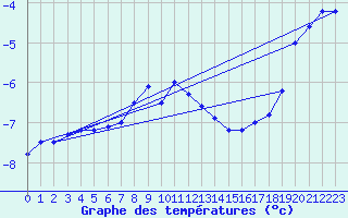 Courbe de tempratures pour Ineu Mountain