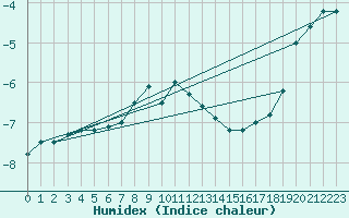 Courbe de l'humidex pour Ineu Mountain