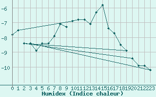 Courbe de l'humidex pour Gornergrat