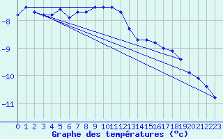 Courbe de tempratures pour Boertnan