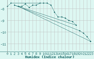 Courbe de l'humidex pour Boertnan