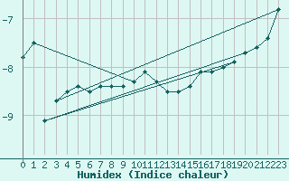 Courbe de l'humidex pour Fichtelberg