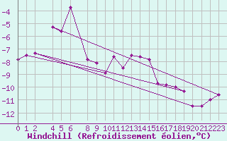 Courbe du refroidissement olien pour Somna-Kvaloyfjellet