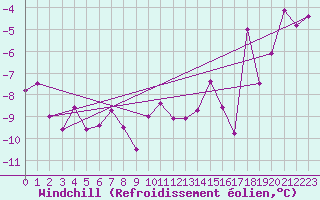 Courbe du refroidissement olien pour Les Charbonnires (Sw)