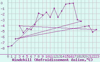Courbe du refroidissement olien pour Salla kk