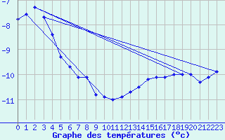 Courbe de tempratures pour Grand Saint Bernard (Sw)