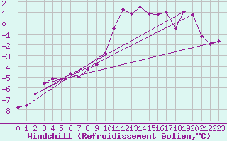 Courbe du refroidissement olien pour Fichtelberg