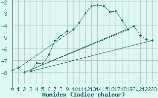 Courbe de l'humidex pour Les Attelas