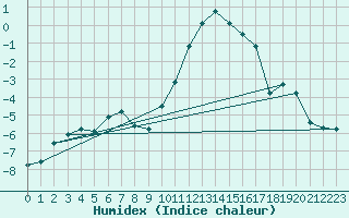 Courbe de l'humidex pour Saint-Vran (05)