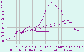 Courbe du refroidissement olien pour Saint-Vran (05)