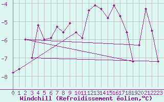 Courbe du refroidissement olien pour Lebergsfjellet
