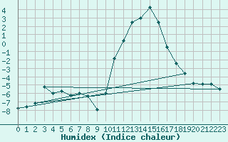 Courbe de l'humidex pour Elsenborn (Be)