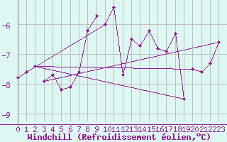 Courbe du refroidissement olien pour Crap Masegn