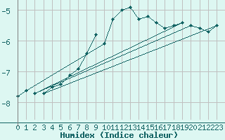 Courbe de l'humidex pour Piz Martegnas
