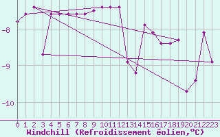 Courbe du refroidissement olien pour Polom